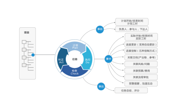 项目管理系统与oa系统有啥区别？一文看懂！